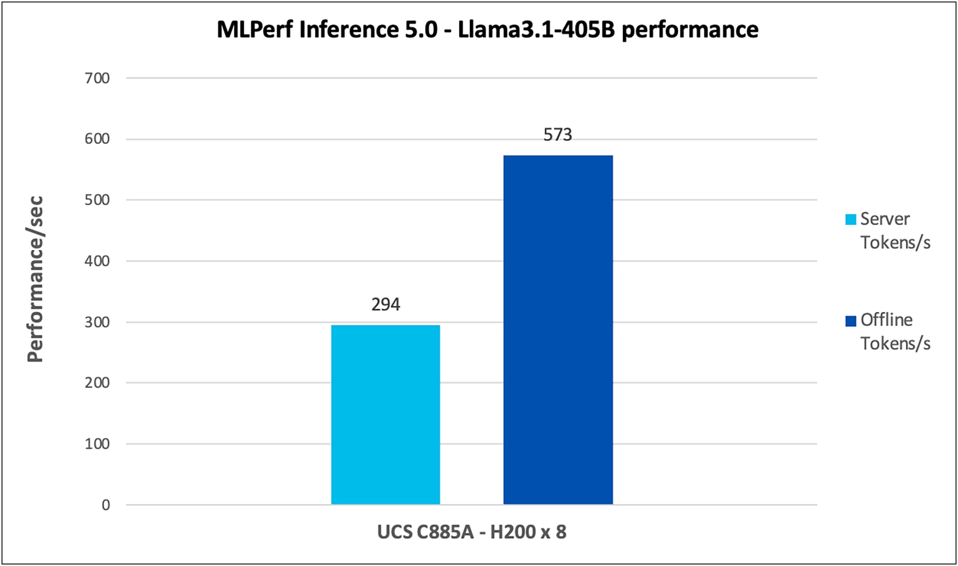 Llama3.1-405b performance data on Cisco UCS C885A M8 server with Nvidia H100 and H200 GPUs