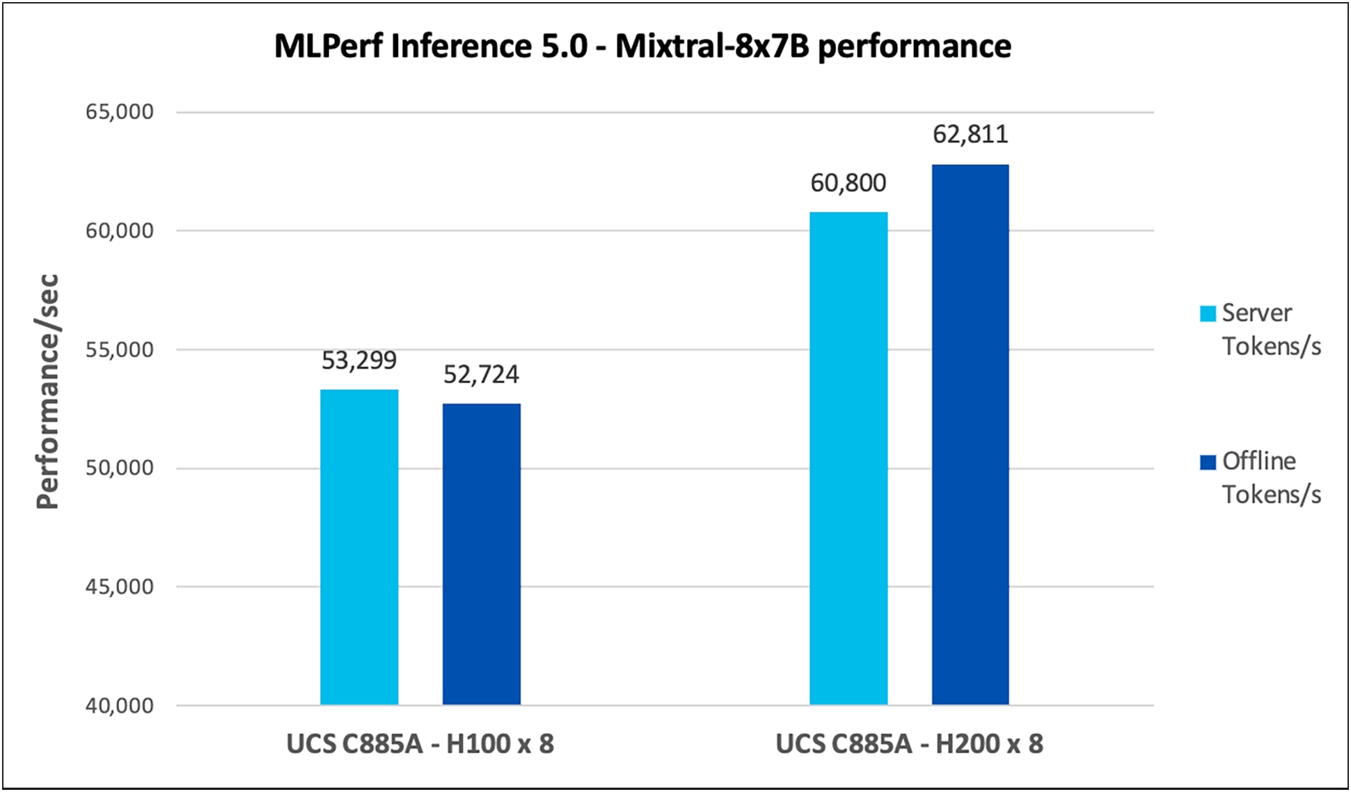 Mixtral-8x7B performance data on Cisco UCS C885A M8 server with Nvidia H100 and H200 GPUs