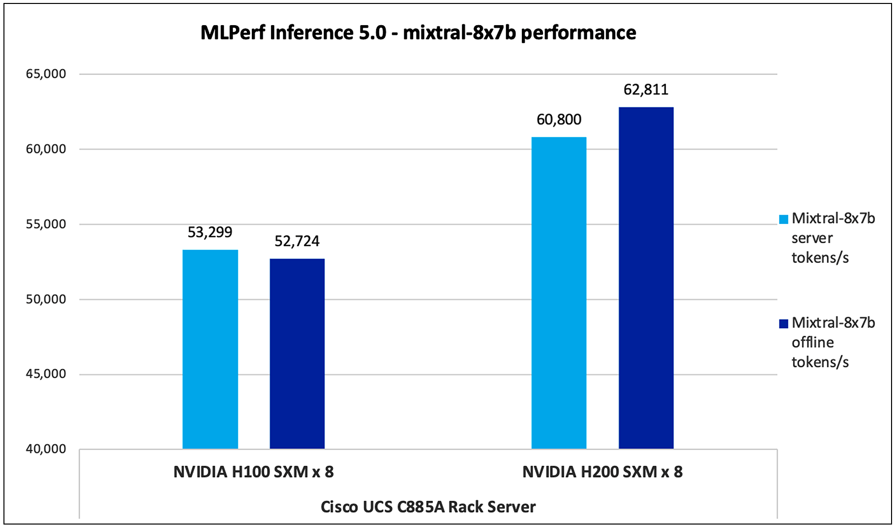 Mixtral-8x7B performance data on Cisco UCS C885A M8 server with Nvidia H100 and NVIDIA H200 GPUs