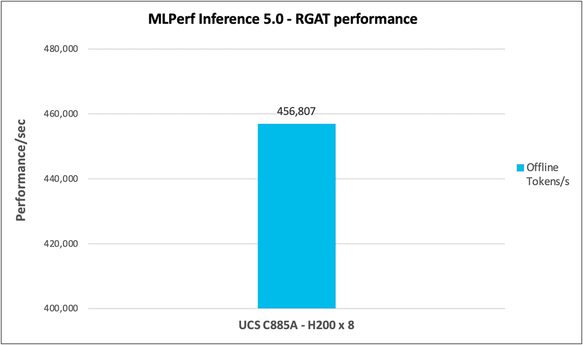 RGAT performance data on Cisco UCS C885A M8 server with NVIDIA H100 and H200 GPUs