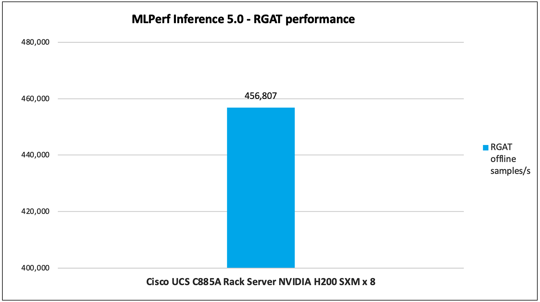 RGAT performance data on Cisco UCS C885A M8 server with NVIDIA H100 and NVIDIA H200 GPUs