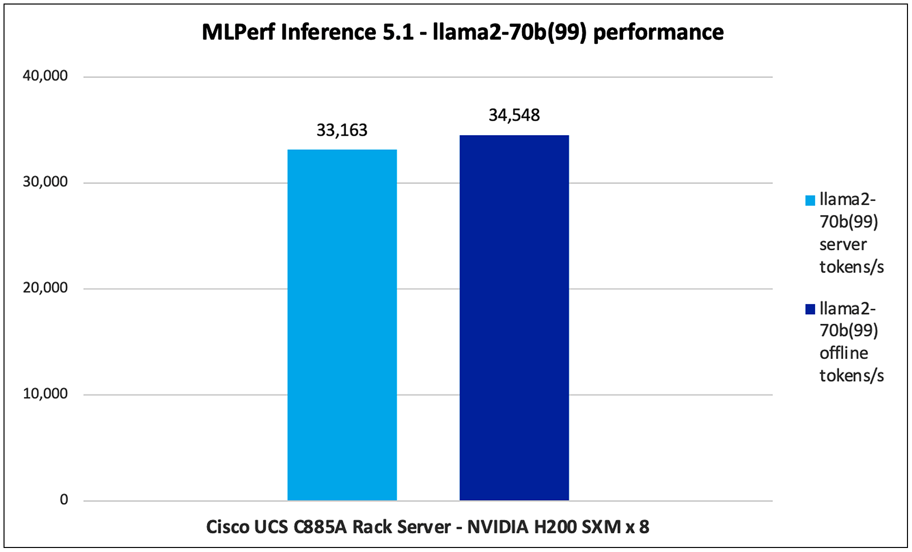 Llama2-70b performance data on Cisco UCS C885A M8 Rack Server with NVIDIA H200 GPUs