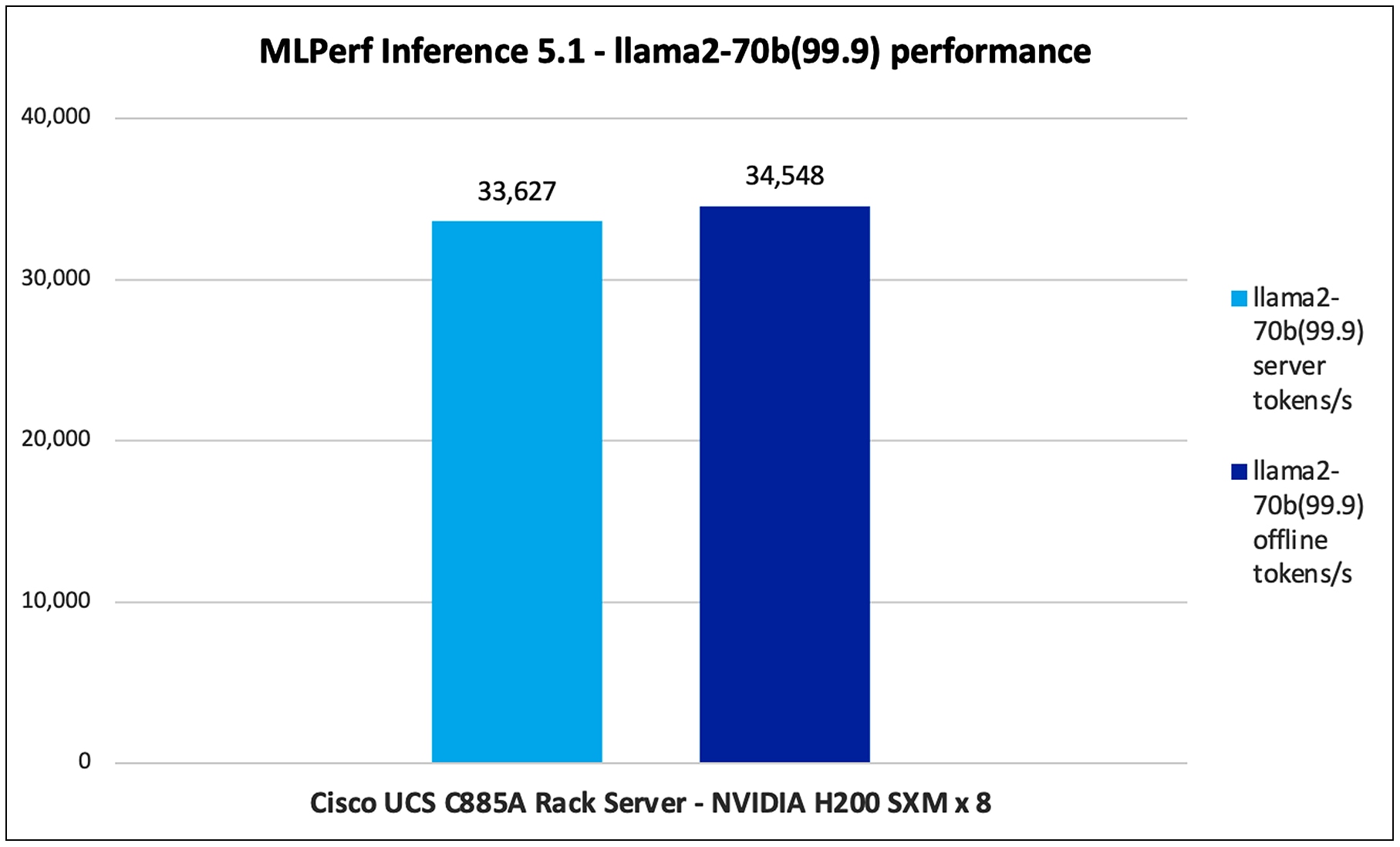 Llama2-70b(99.9) performance data on Cisco UCS C885A M8 Rack Server with NVIDIA H200 GPUs