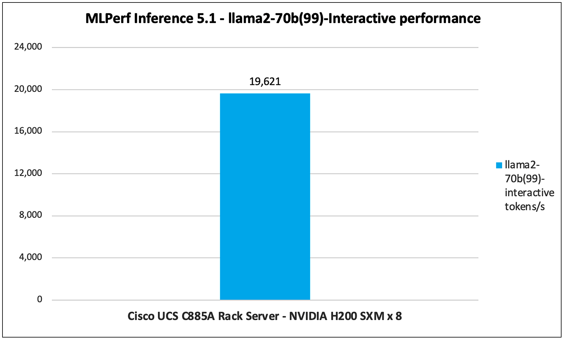 Llama2-70b-interactive performance data on Cisco UCS C885A M8 Rack Server with NVIDIA H200 GPUs