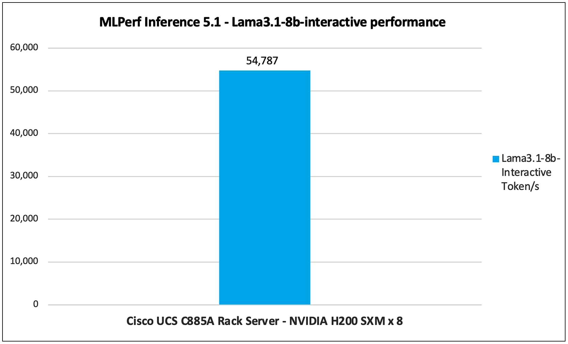 8 x NVIDIA H200 GPUs