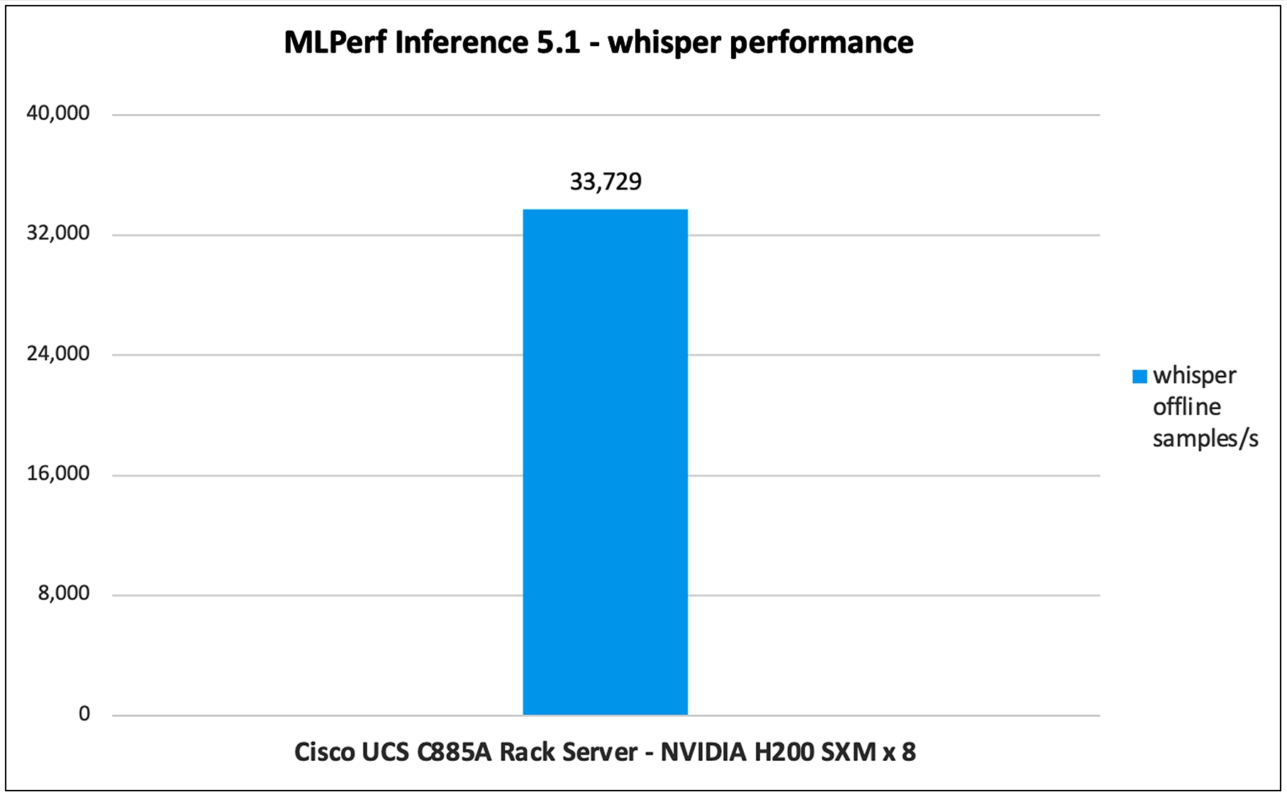 Whisper performance data on Cisco UCS C885A M8 Rack Server with NVIDIA H200 GPUs