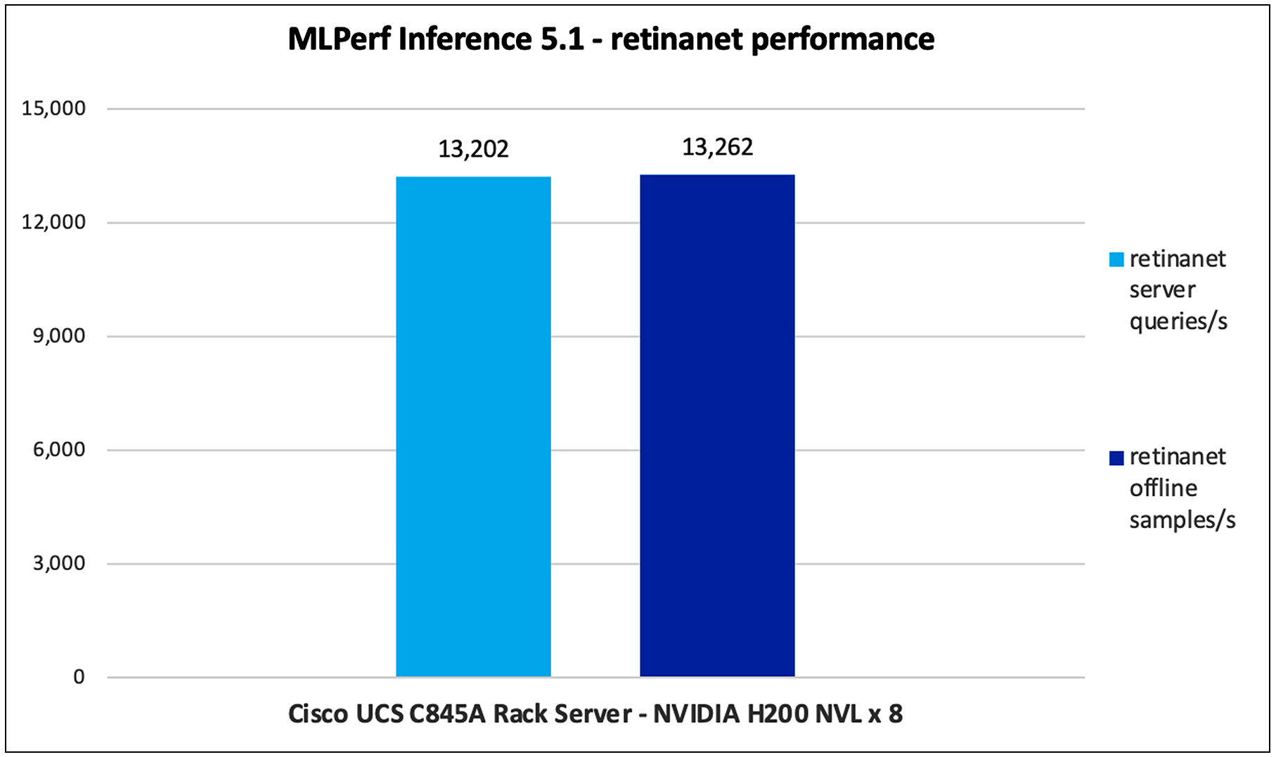 Retinanet performance data on a Cisco UCS C885A M8 Rack Server with NVIDIA H200 GPUs