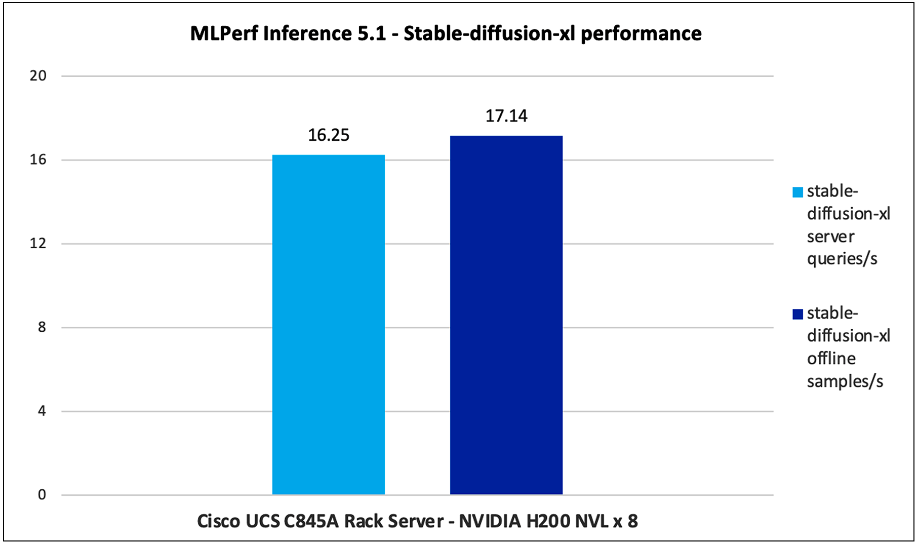 Stable Diffusion XL performance data on a Cisco UCS C885A M8 Rack Server with NVIDIA H200 GPUs