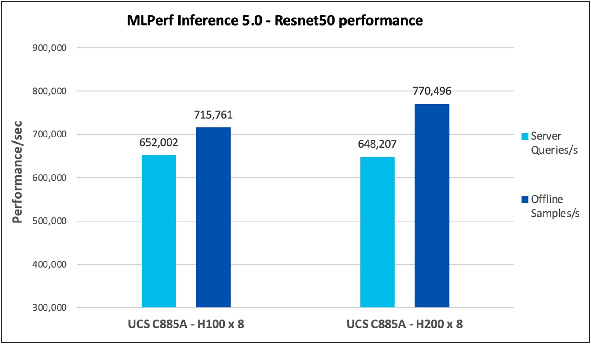Resnet50 performance data on Cisco UCS C885A M8 server with NVIDIA H100 and H200 GPUs