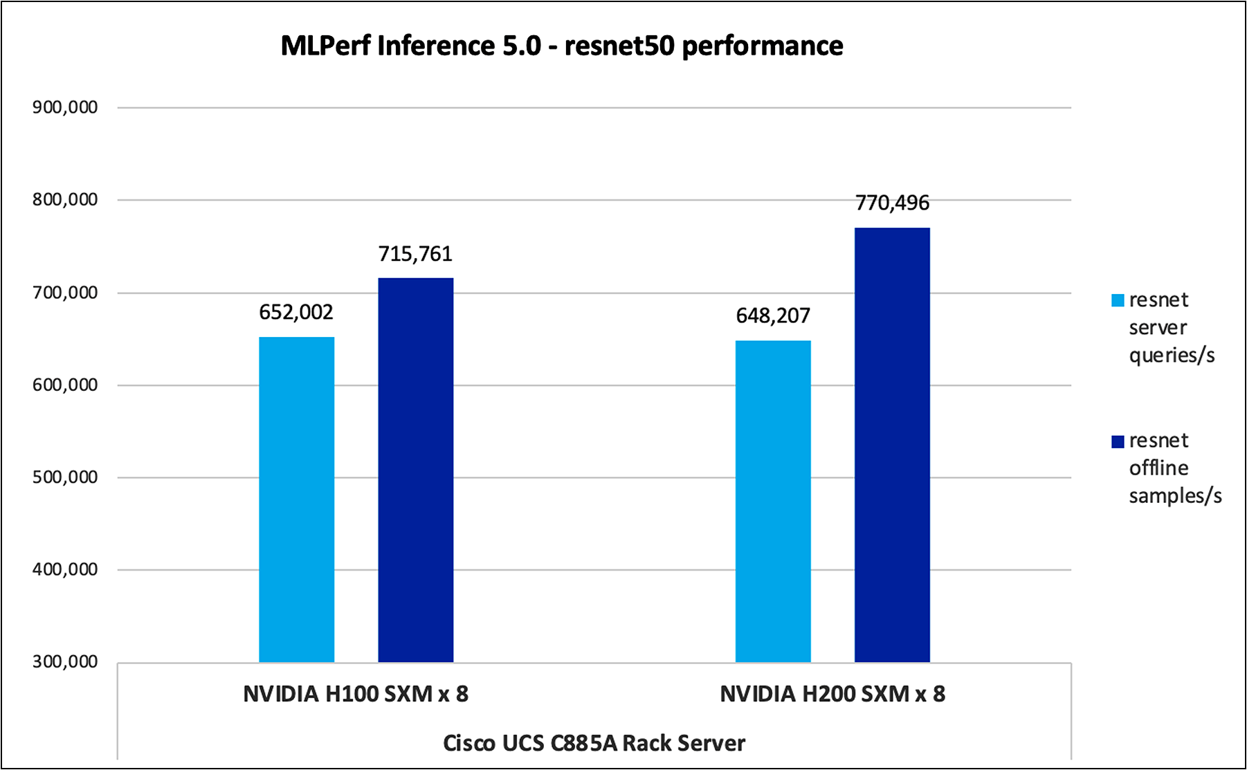 Resnet50 performance data on Cisco UCS C885A M8 server with NVIDIA H100 and NVIDIA H200 GPUs