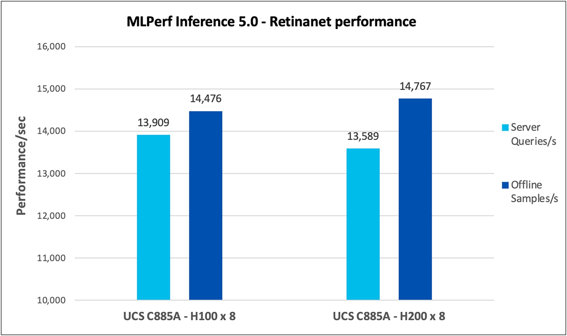 Retinanet performance data on Cisco UCS C885A M8 server with NVIDIA H100 and H200 GPUs