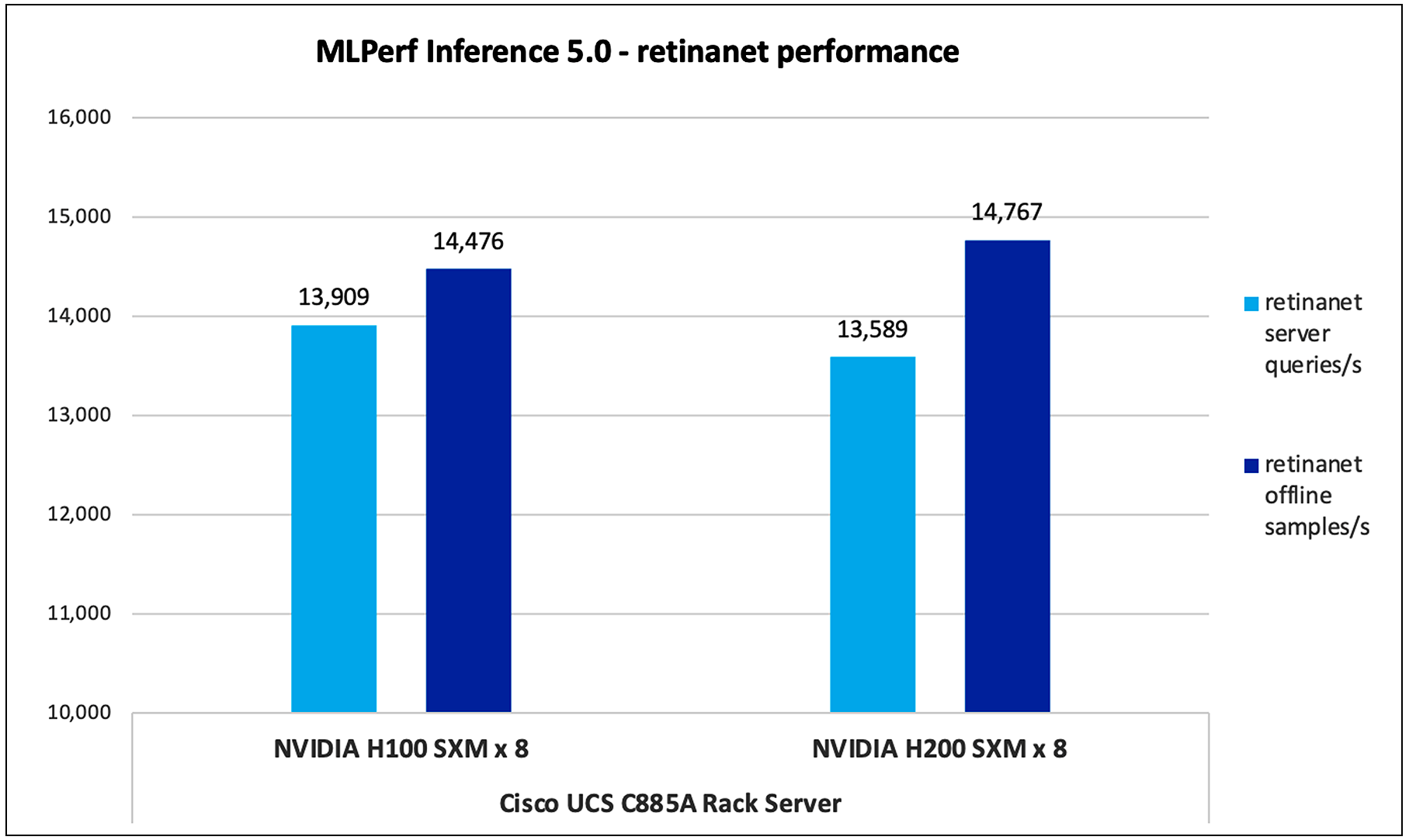 Retinanet performance data on Cisco UCS C885A M8 server with NVIDIA H100 and NVIDIA H200 GPUs