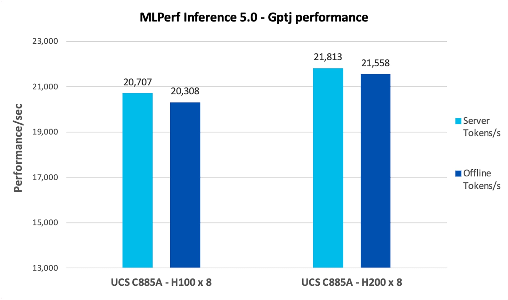 GPTJ performance data on Cisco UCS C885A M8 server with NVIDIA H100 and H200 GPUs