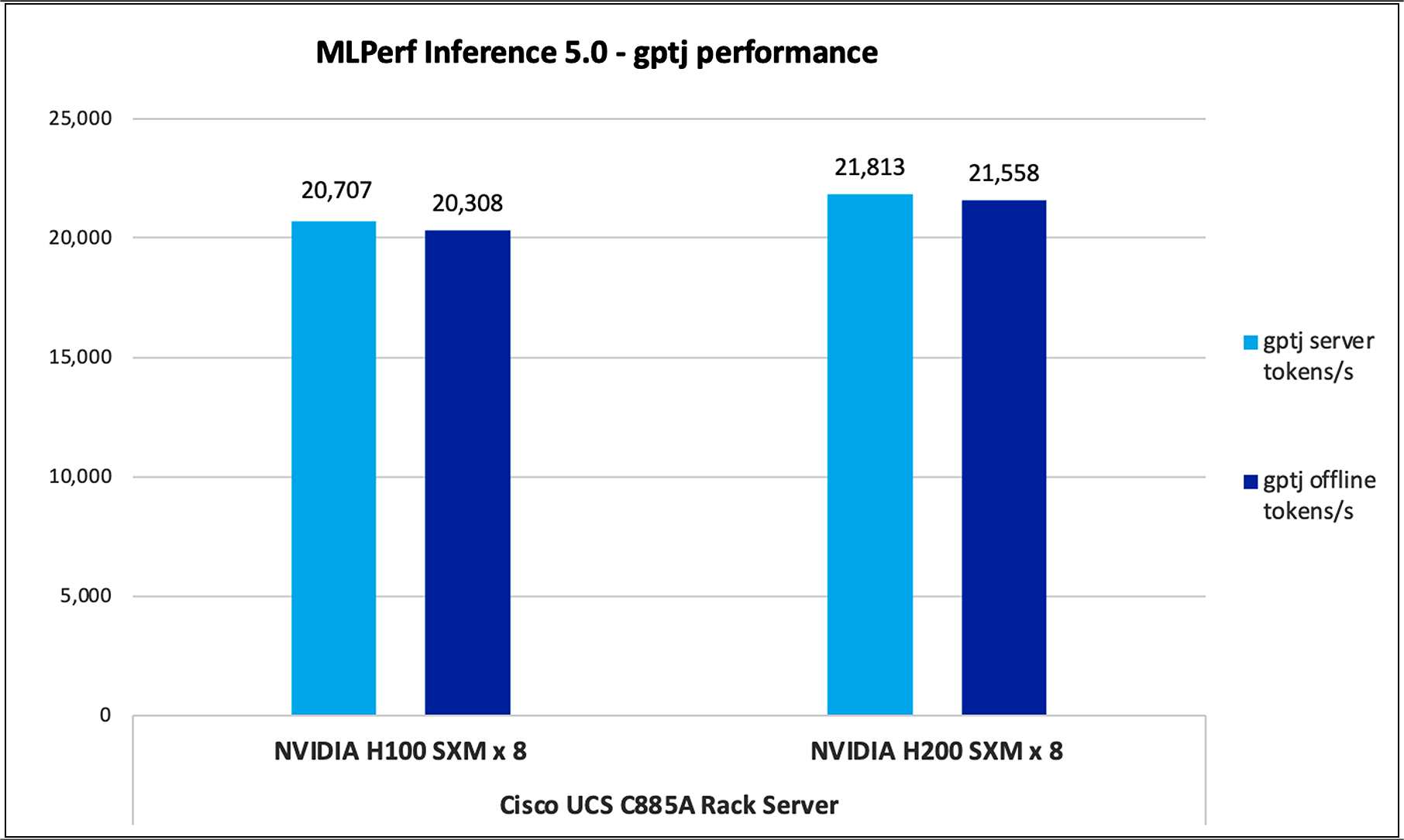 GPTJ performance data on Cisco UCS C885A M8 server with NVIDIA H100 and NVIDIA H200 GPUs