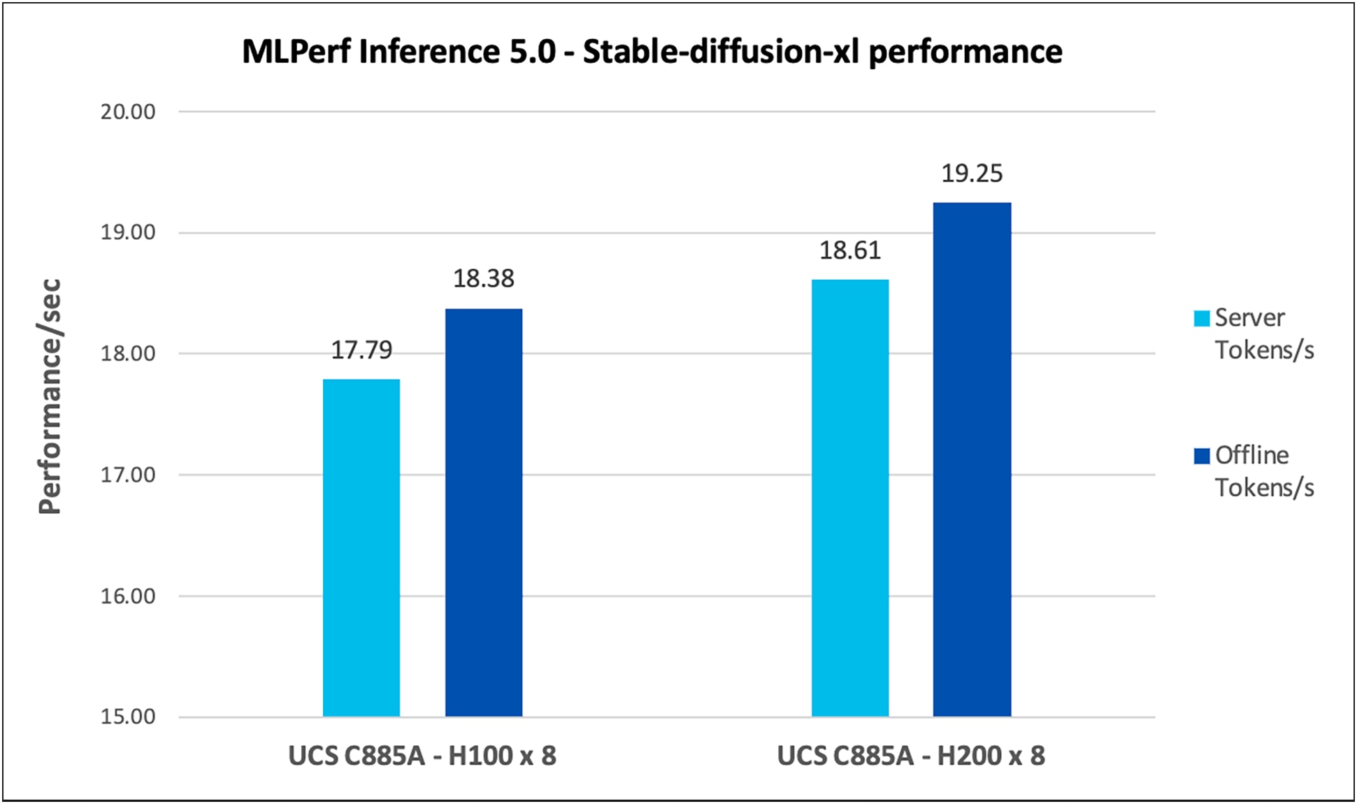 Stable-Diffusion-XL performance data on Cisco UCS C885A M8 server with NVIDIA H100 and H200 GPUs