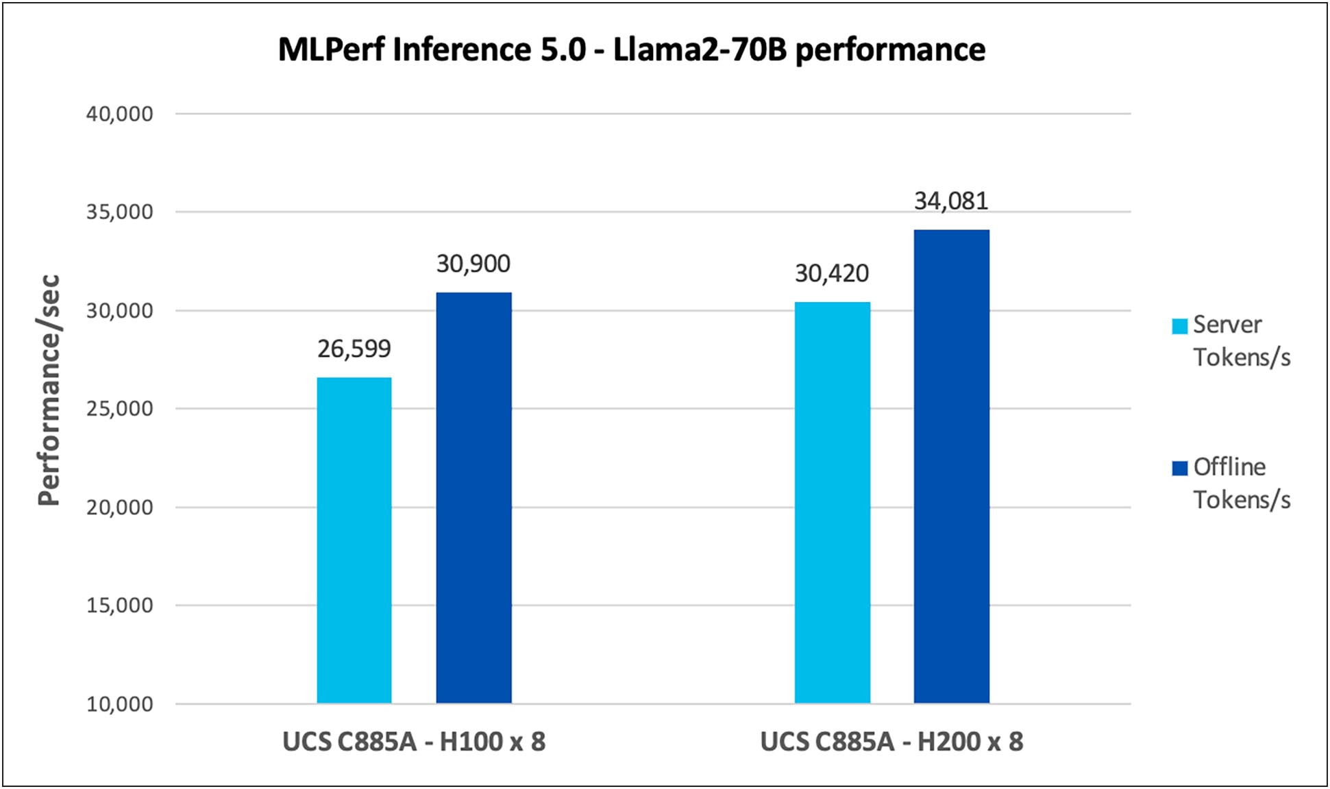 Llama2-70B performance data on Cisco UCS C885A M8 server with NVIDIA H100 and H200 GPUs
