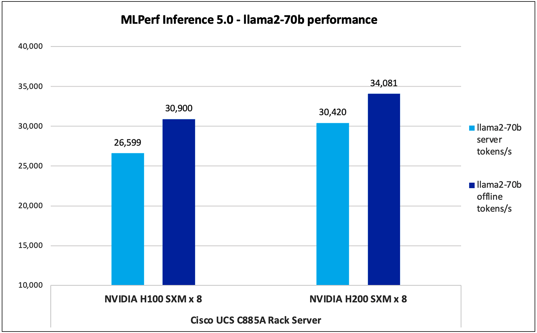Llama2-70B performance data on Cisco UCS C885A M8 server with NVIDIA H100 and NVIDIA H200 GPUs