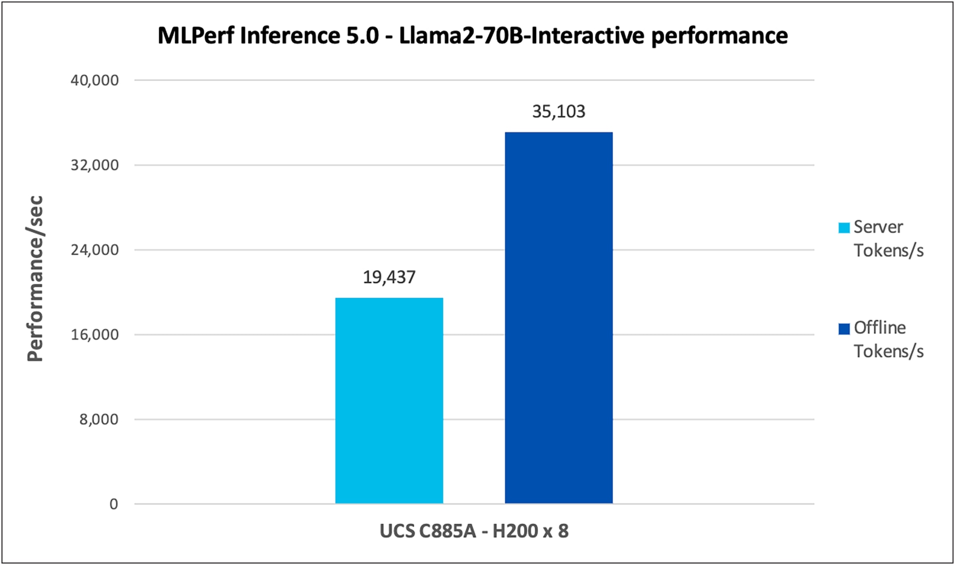 Llama2-70B-Interactive performance data on Cisco UCS C885A M8 server with NVIDIA H100 and H200 GPUs