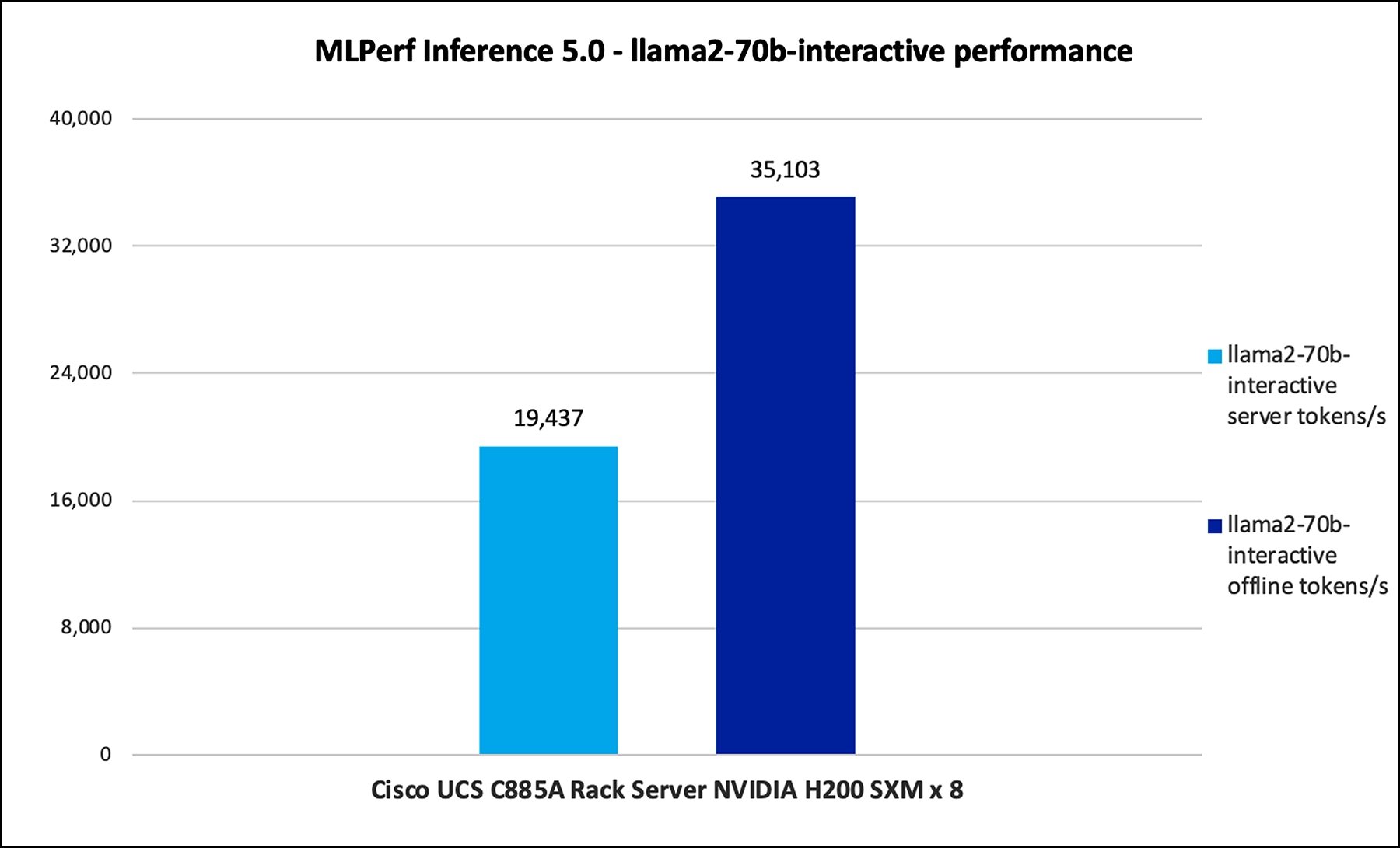 A graph of performanceAI-generated content may be incorrect.