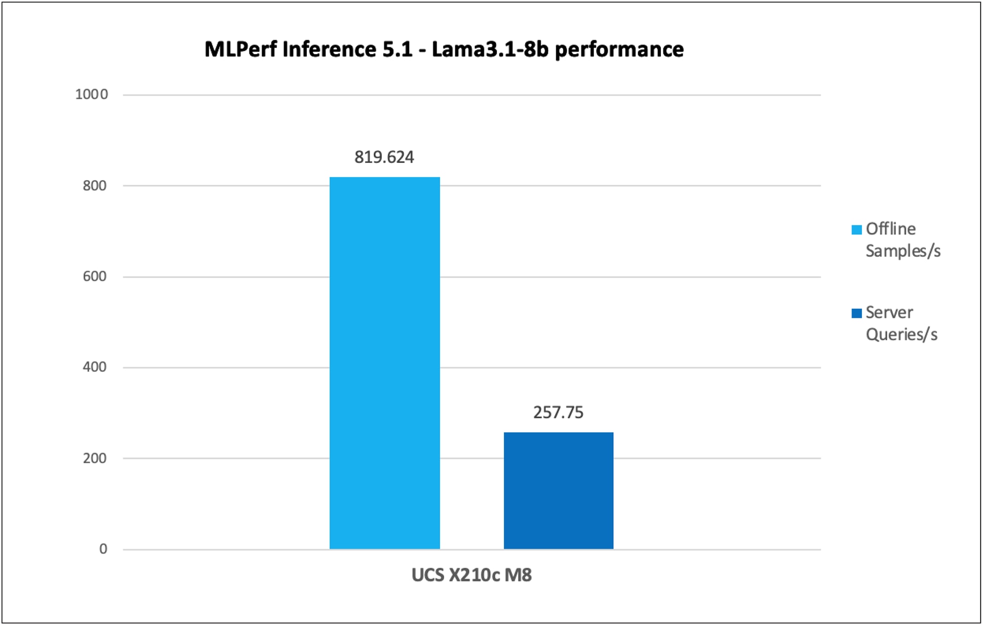 A graph of a performanceAI-generated content may be incorrect.
