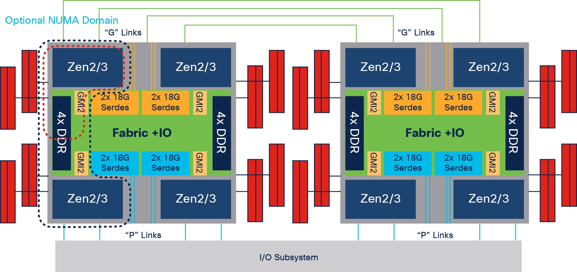 Macintosh HD:Users:sandygraul:Documents:ETMG:Cisco:221320_Cisco:1_Performance Tuning for 3rd Gen AMD EPYC Processors based Cisco UCS Servers:art:fig01_AMD-Rome-and-Milan-processor-block-diagram.jpg