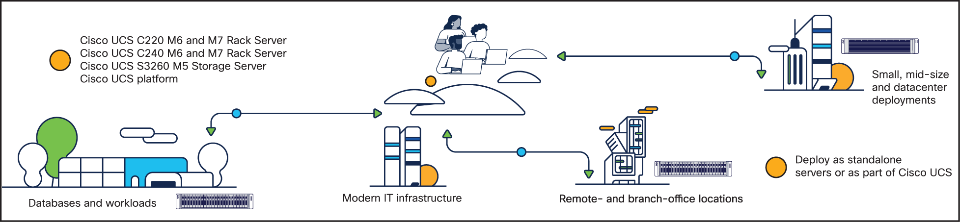 Cisco UCS C-Series Rack Servers and Cisco UCS S-Series Storage Servers are ideal for a wide range of workloads.