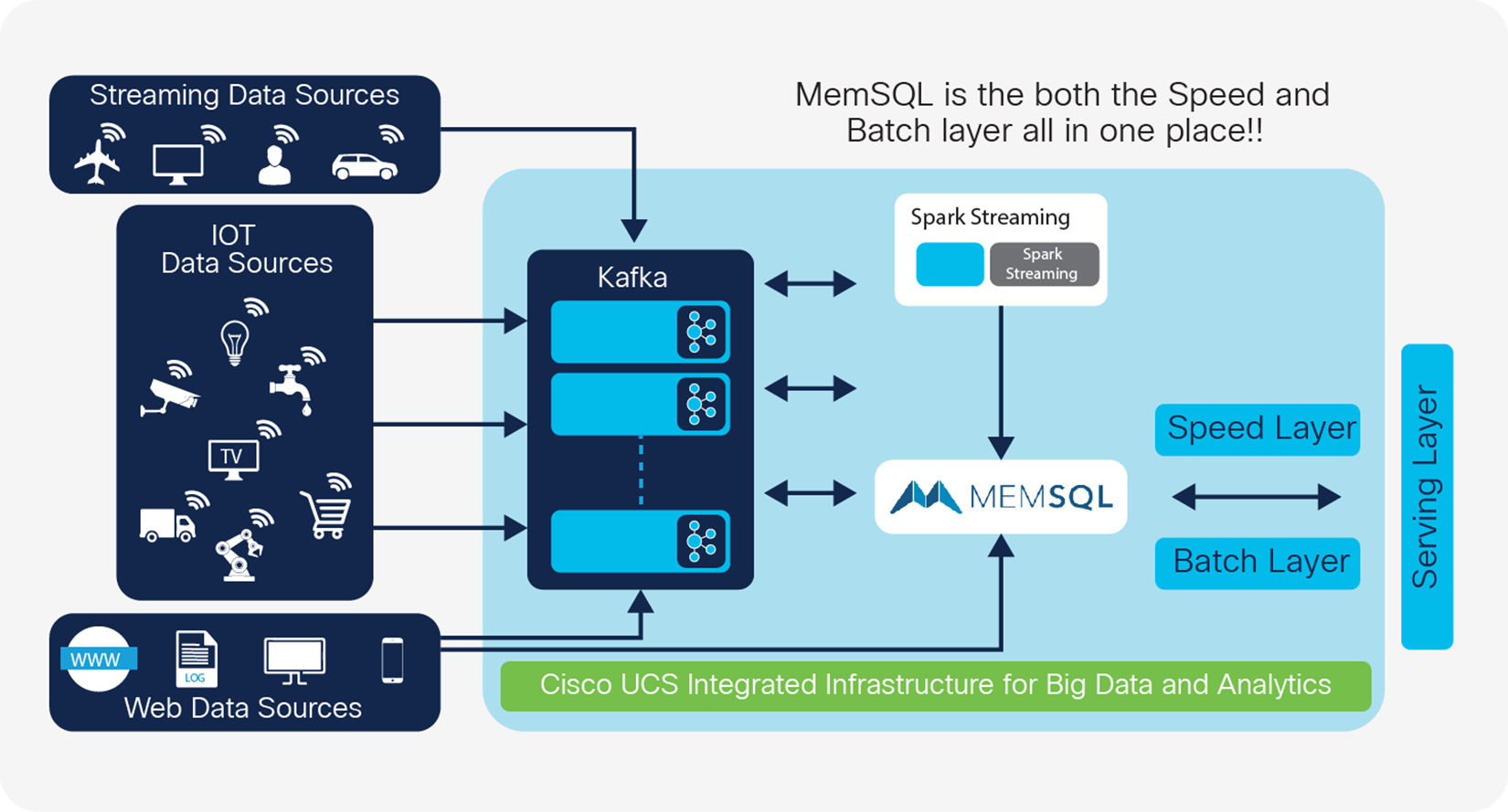 Cisco UCS Integrated Infrastructure for Big Data and Analytics with MemSQL Solution Architecture