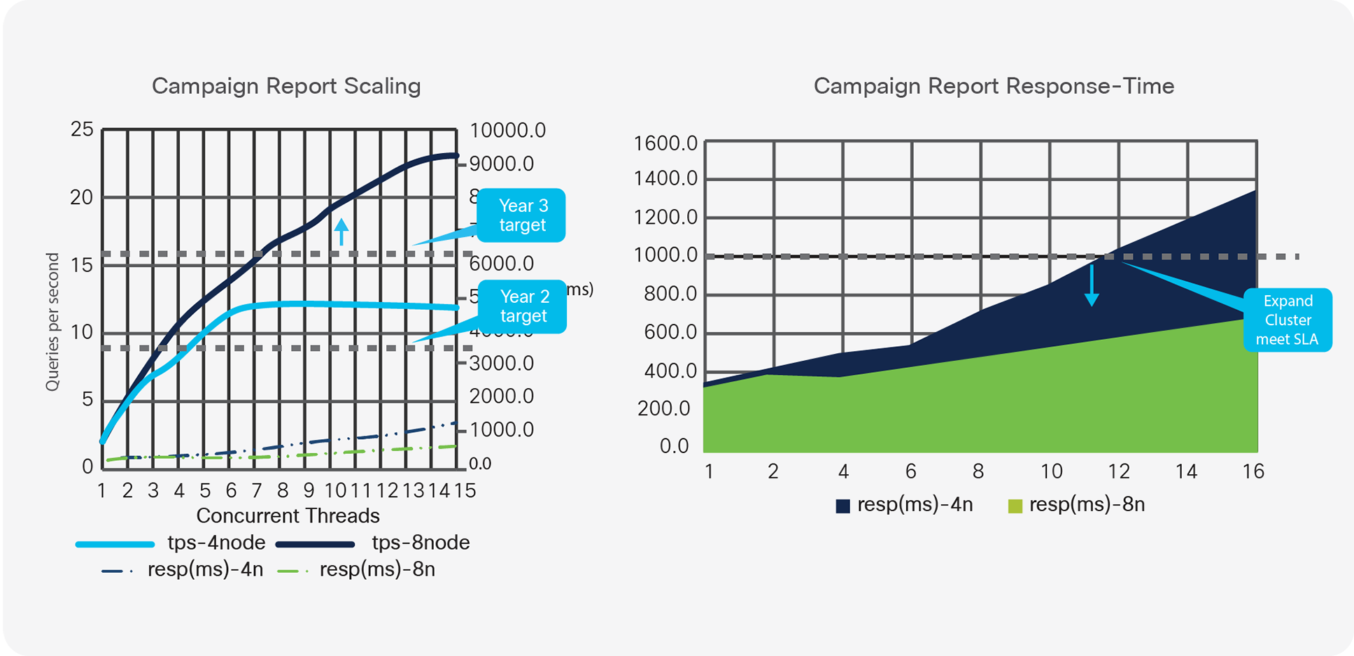 Campaign Report Scaling (Left) and Campaign Report Response Time (Right)