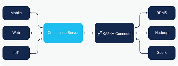 Real-Time Data Flow with Couchbase