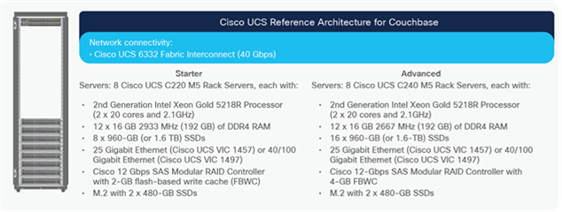 Cisco UCS Integrated Infrastructure Reference Architecture for Couchbase