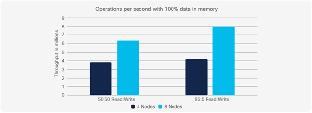 Results with 100 Percent of Data in Memory