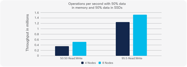 Results with 50 Percent of Data in Memory and 50 Percent in SSDs