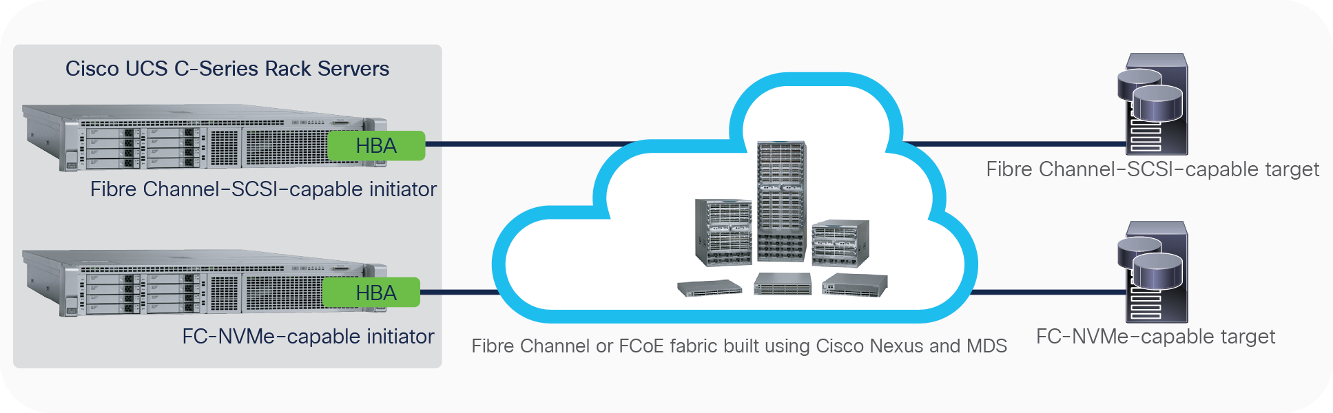 Seamless migration to FC-NVMe using Cisco Nexus and MDS