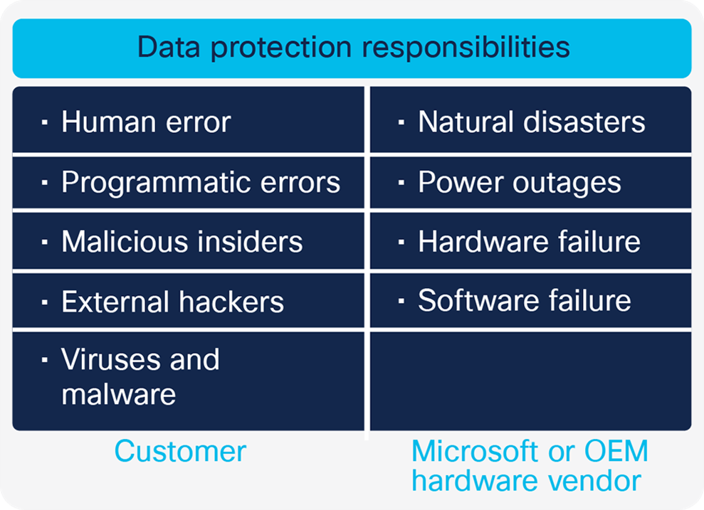 Azure Stack data protection responsibilities
