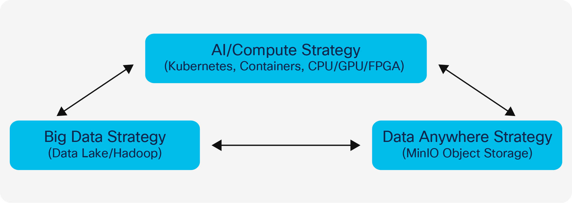 Cisco Data Intelligence Platform architecture