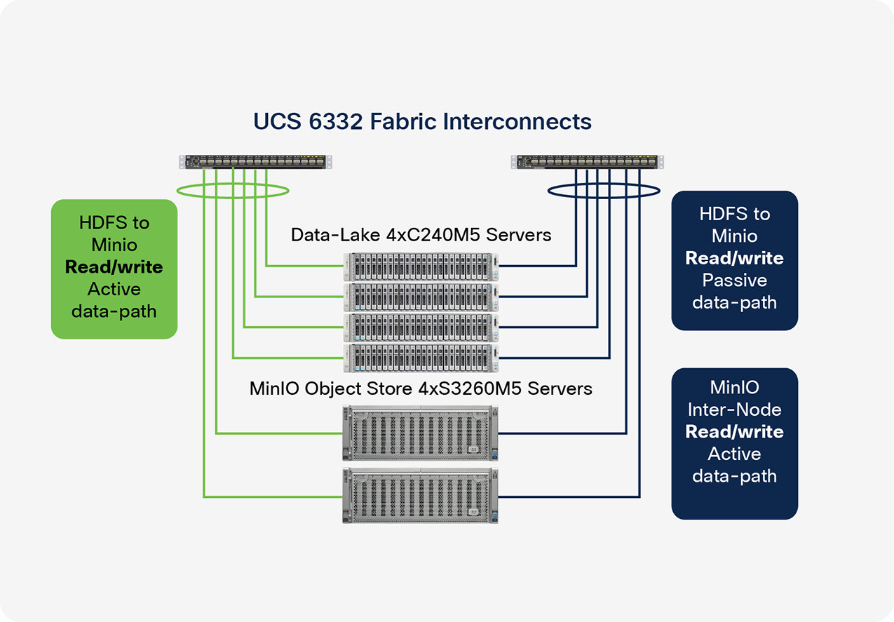 MinIO S3-benchmark test topology