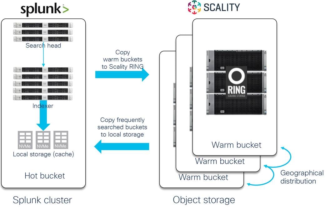 Macintosh HD:Users:sandygraul:Documents:ETMG:Cisco:221181_Cisco:2_Splunk Smartstore UCS M5 with Scality RING:art:fig01_splunk.jpg