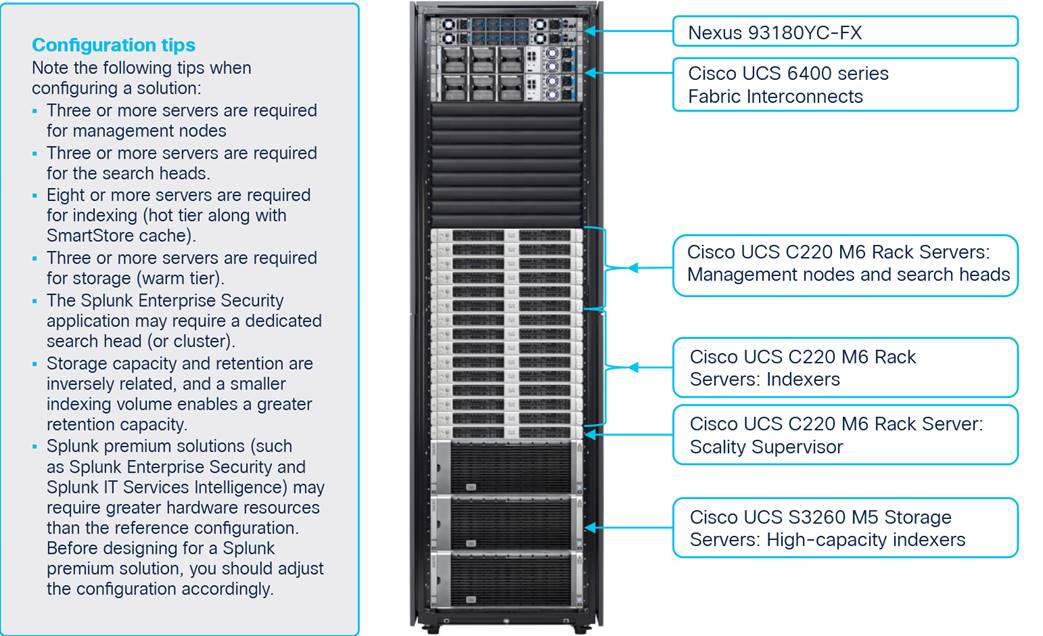 Macintosh HD:Users:sandygraul:Documents:ETMG:Cisco:221181_Cisco:2_Splunk Smartstore UCS M5 with Scality RING:art:fig02_splunk-architecture.jpg