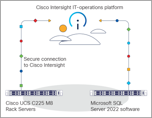 Managing with Cisco Intersight directly