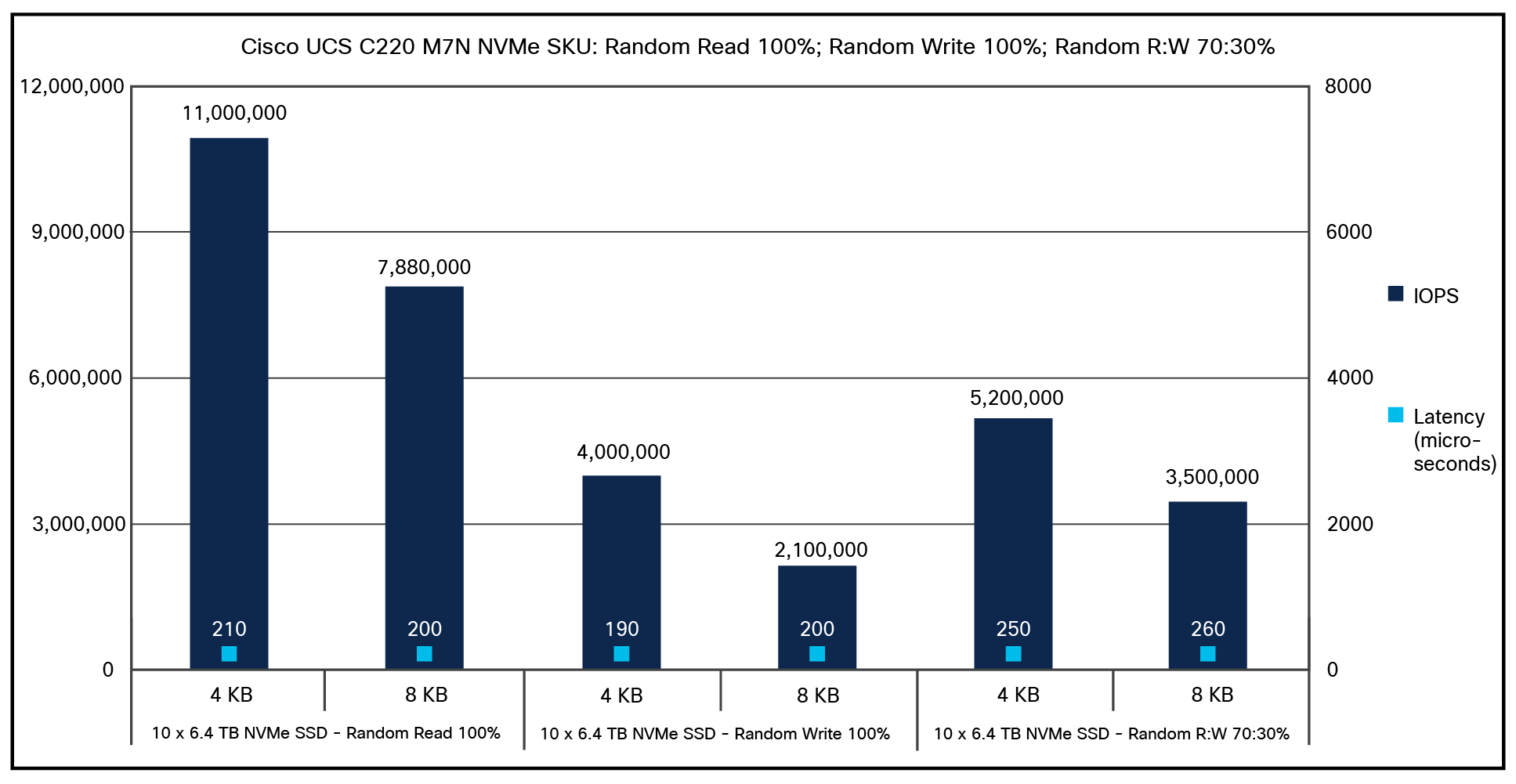 Cisco UCS C220 M7N 100-percent random read; 100-percent random write; 70:30-percent random read:write