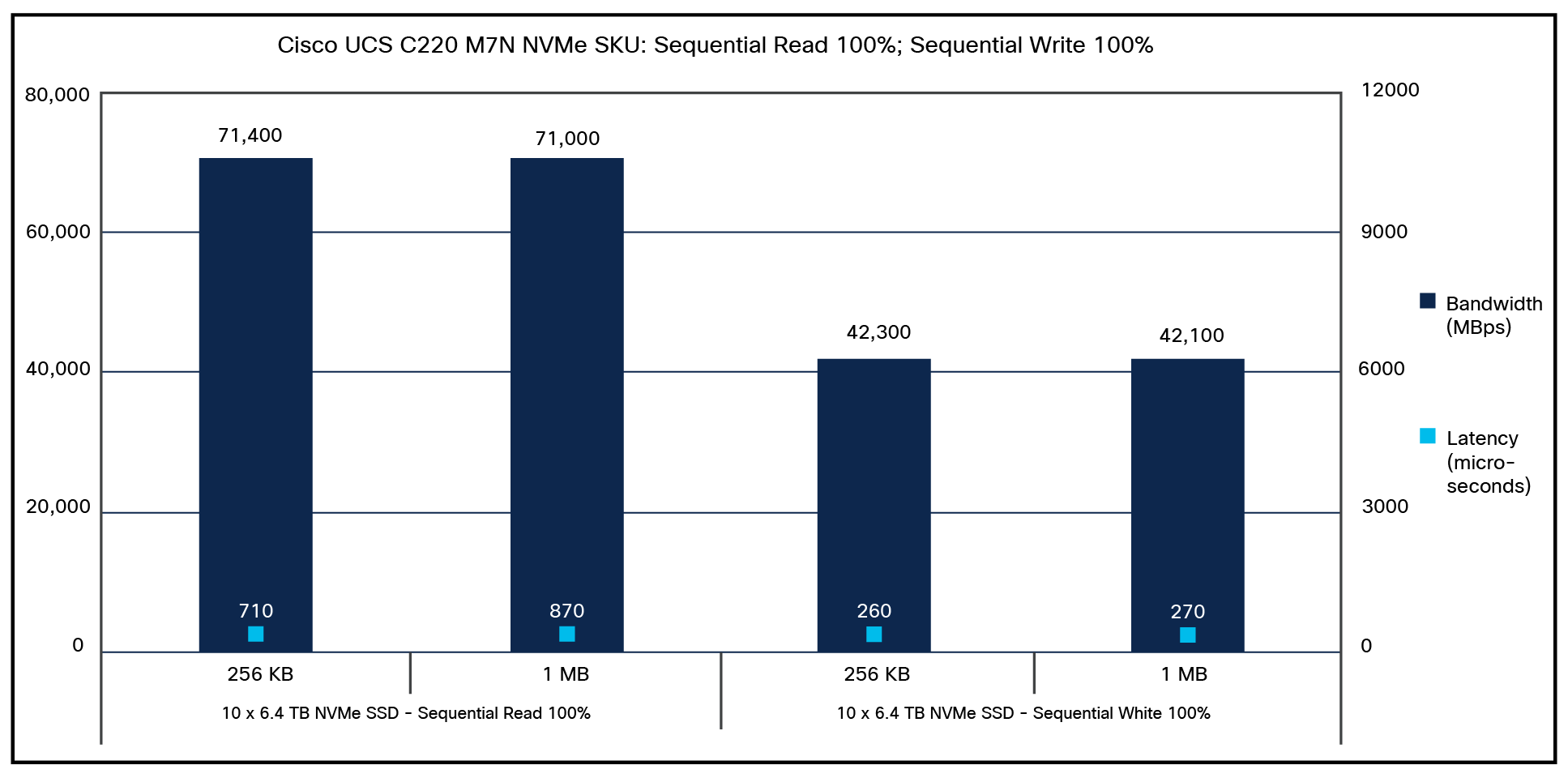 Cisco UCS C220 M7N 100-percent sequential read; 100-percent sequential write