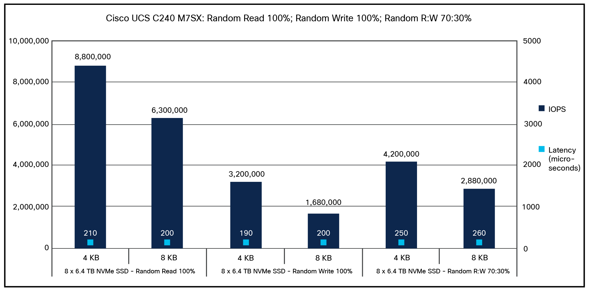 Cisco UCS C240 M7SX 100-percent random read; 100-percent random write; 70:30-percent random read:write
