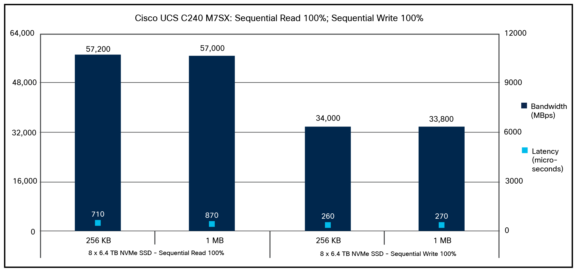 Cisco UCS C240 M7SX 100-percent sequential read; 100-percent sequential write