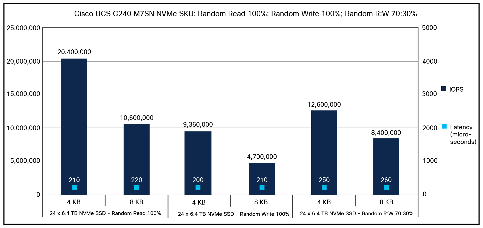 Cisco UCS C240 M7SN 100-percent random read; 100-percent random write; 70:30-percent random read:write