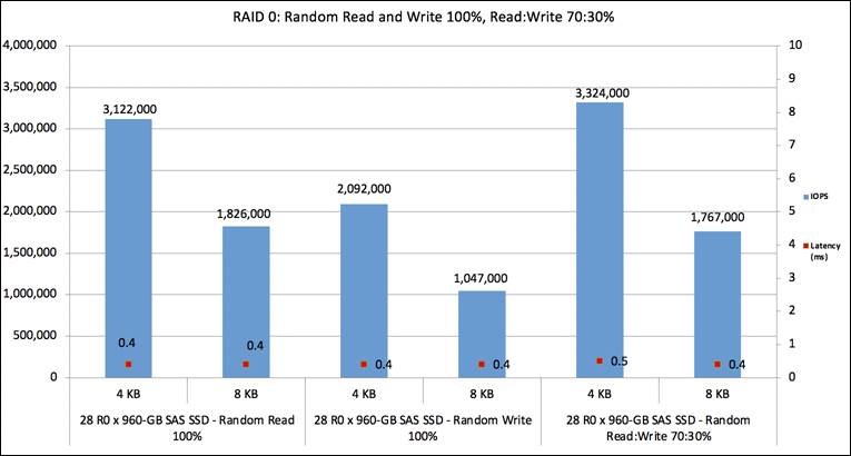 Chart, bar chartDescription automatically generated