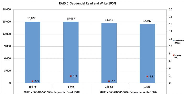 Chart, bar chartDescription automatically generated