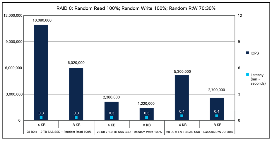 Cisco UCS C240 M7SX RAID 0 100-percent random read; 100-percent random write; 70:30-percent random read:write