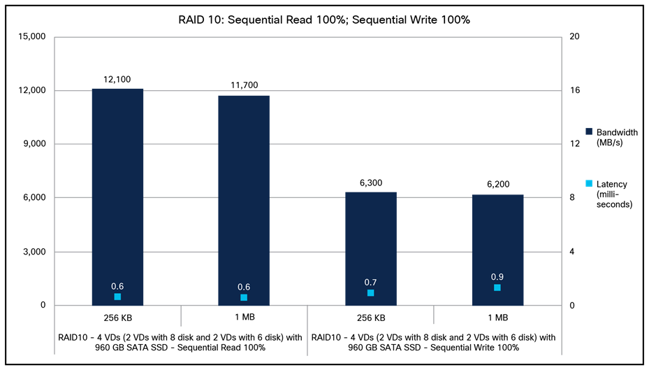 Cisco UCS C240 M7SX RAID 10 100-percent sequential read; 100-percent sequential write