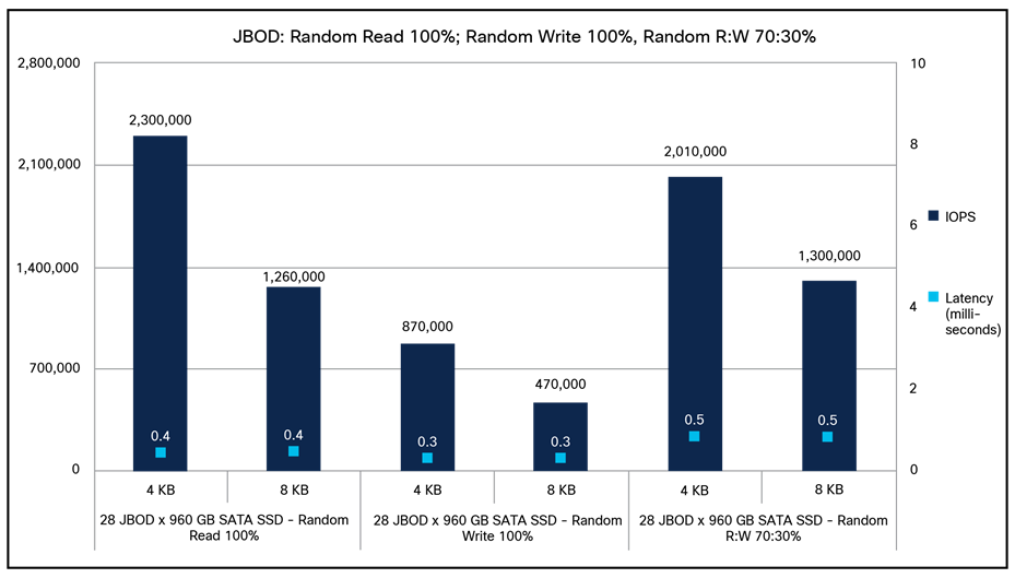 Cisco UCS C240 M7SX JBOD 100-percent random read; 100-percent random write; 70:30-percent random read:write
