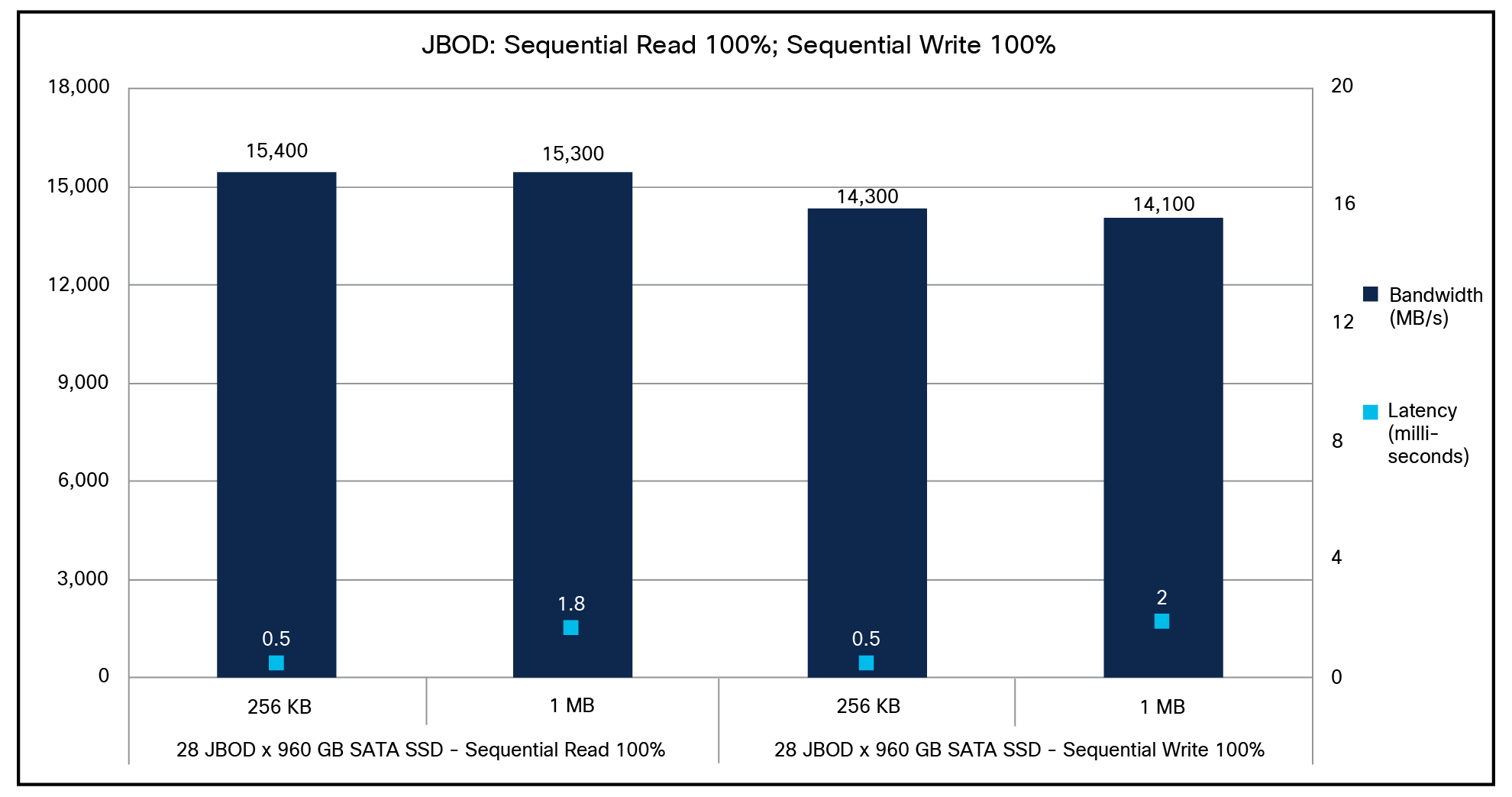 Cisco UCS C240 M7SX JBOD 100-percent sequential read; 100-percent sequential write